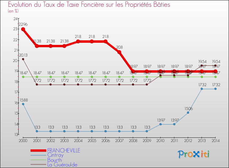 Evolution du taux de la taxe foncière sur le bati pour FRANCHEVILLE et les communes proches de 2000 à 2014 Comparaison des taux de taxe foncière sur le bati pour FRANCHEVILLE et les communes voisines de 2000 à 2014