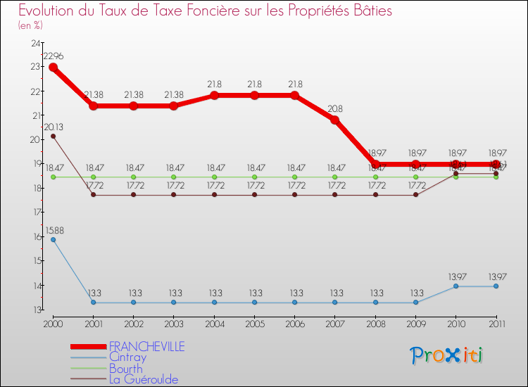 Evolution du taux de la taxe foncière sur le bati pour FRANCHEVILLE et les communes proches Comparaison des taux de taxe foncière sur le bati pour FRANCHEVILLE et les communes voisines