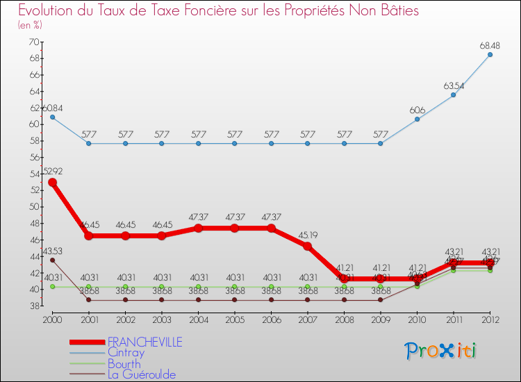 Evolution du taux de la taxe foncière sur les immeubles et terrains non batis pour FRANCHEVILLE et les communes proches de 2000 à 2012 Comparaison des taux de la taxe foncière sur les immeubles et terrains non batis pour FRANCHEVILLE et les communes voisines de 2000 à 2012