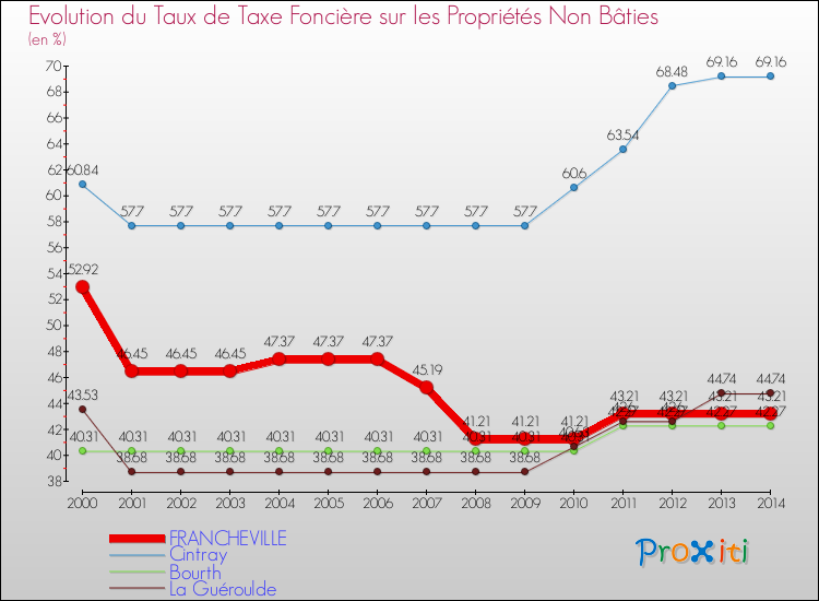 Evolution du taux de la taxe foncière sur les immeubles et terrains non batis pour FRANCHEVILLE et les communes proches de 2000 à 2014 Comparaison des taux de la taxe foncière sur les immeubles et terrains non batis pour FRANCHEVILLE et les communes voisines de 2000 à 2014