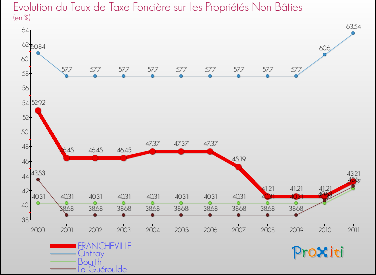 Evolution du taux de la taxe foncière sur les immeubles et terrains non batis pour FRANCHEVILLE et les communes proches Comparaison des taux de la taxe foncière sur les immeubles et terrains non batis pour FRANCHEVILLE et les communes voisines