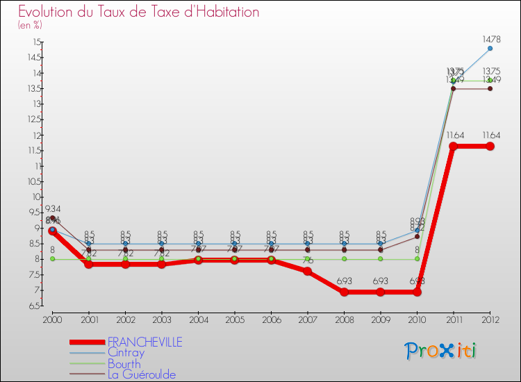 Evolution du taux de la taxe d'habitation pour FRANCHEVILLE et les communes proches Comparaison des taux de la taxe d'habitation pour FRANCHEVILLE et les communes voisines