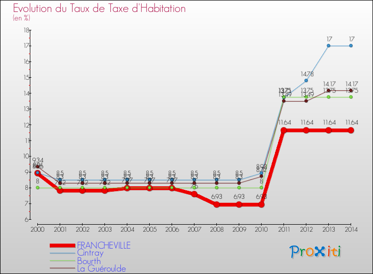 Evolution du taux de la taxe d'habitation pour FRANCHEVILLE et les communes proches de 2000 à 2014 Comparaison des taux de la taxe d'habitation pour FRANCHEVILLE et les communes voisines de 2000 à 2014