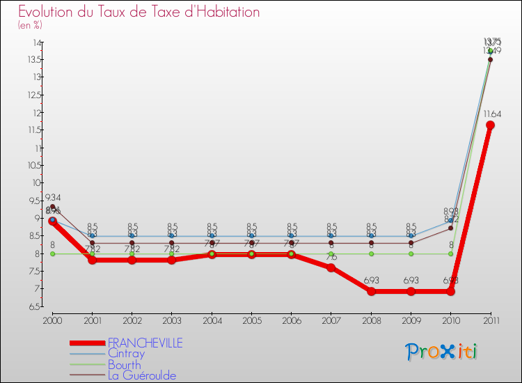 Evolution du taux de la taxe d'habitation pour FRANCHEVILLE et les communes proches Comparaison des taux de la taxe d'habitation pour FRANCHEVILLE et les communes voisines