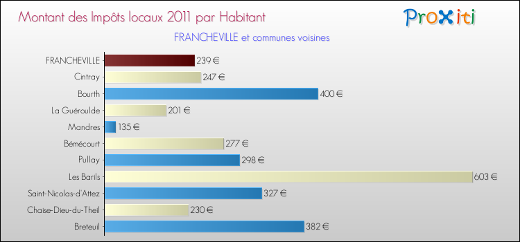 Montant des impôts locaux par Habitant pour FRANCHEVILLE et les communes proches Comparaison des impôts locaux par habitant pour FRANCHEVILLE et les communes voisines