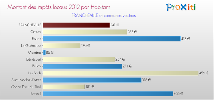 Montant des impôts locaux par Habitant pour FRANCHEVILLE et les communes proches Comparaison des impôts locaux par habitant pour FRANCHEVILLE et les communes voisines