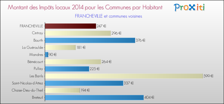 Montant des impôts locaux par Habitant pour FRANCHEVILLE et les communes proches en 2014 Comparaison des impôts locaux par habitant pour FRANCHEVILLE et les communes voisines en 2014