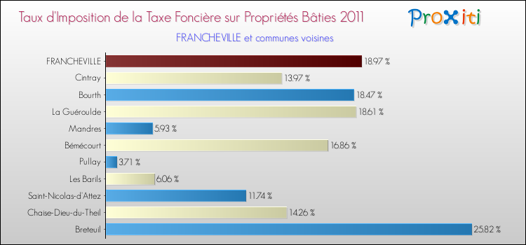 Taux d'imposition de la taxe foncière sur le bati 2011 pour FRANCHEVILLE et les communes proches Comparaison des taux d'imposition de la taxe foncière sur le bati 2011 pour FRANCHEVILLE et les communes voisines