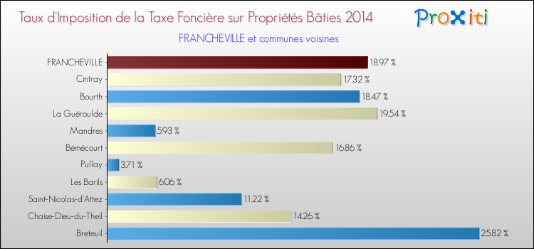 Taux d'imposition de la taxe foncière sur le bati 2014 pour FRANCHEVILLE et les communes proches Comparaison des taux d'imposition de la taxe foncière sur le bati 2014 pour FRANCHEVILLE et les communes voisines
