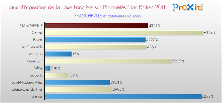 Taux d'imposition de la taxe foncière sur les immeubles et terrains non batis 2011 pour FRANCHEVILLE et les communes proches Comparaison des taux d'imposition de la taxe foncière sur les immeubles et terrains non batis 2011 pour FRANCHEVILLE et les communes voisines
