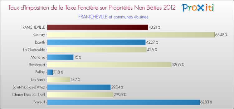 Taux d'imposition de la taxe foncière sur les immeubles et terrains non batis 2012 pour FRANCHEVILLE et les communes proches Comparaison des taux d'imposition de la taxe foncière sur les immeubles et terrains non batis 2012 pour FRANCHEVILLE et les communes voisines