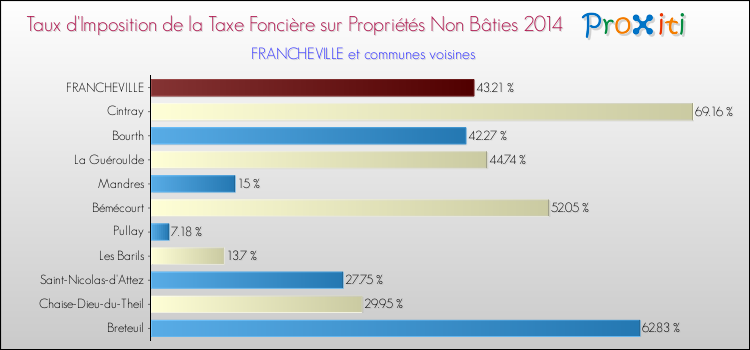 Taux d'imposition de la taxe foncière sur les immeubles et terrains non batis 2014 pour FRANCHEVILLE et les communes proches Comparaison des taux d'imposition de la taxe foncière sur les immeubles et terrains non batis 2014 pour FRANCHEVILLE et les communes voisines