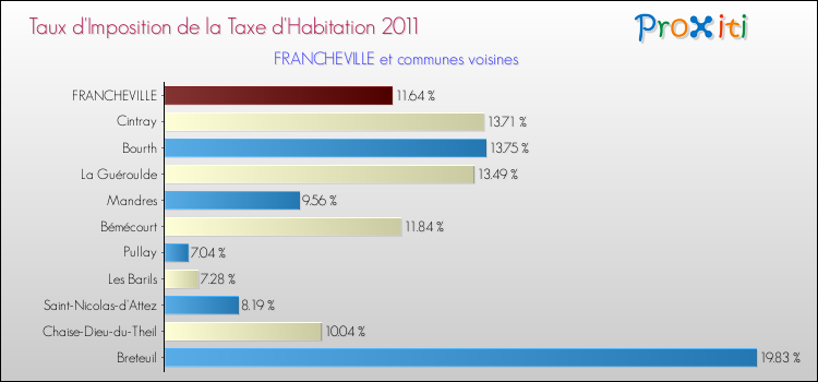 Taux d'imposition de la taxe d'habitation 2011 pour FRANCHEVILLE et les communes proches Comparaison des taux d'imposition de la taxe d'habitation 2011 pour FRANCHEVILLE et les communes voisines