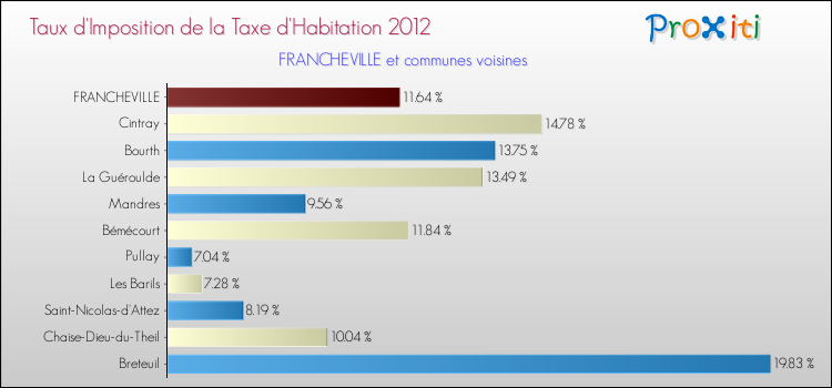 Taux d'imposition de la taxe d'habitation 2012 pour FRANCHEVILLE et les communes proches Comparaison des taux d'imposition de la taxe d'habitation 2012 pour FRANCHEVILLE et les communes voisines