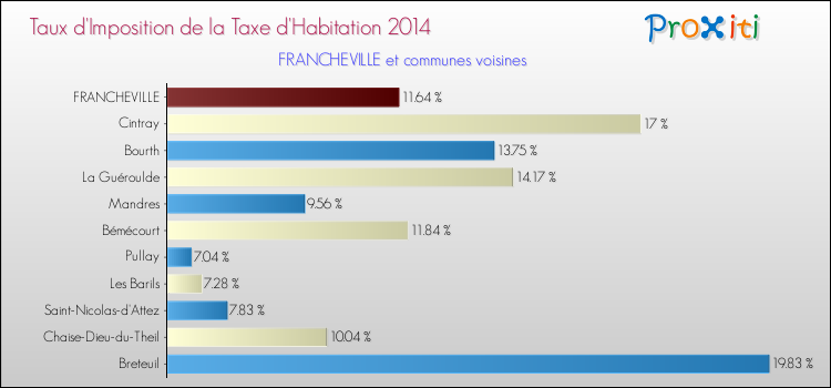 Taux d'imposition de la taxe d'habitation 2014 pour FRANCHEVILLE et les communes proches Comparaison des taux d'imposition de la taxe d'habitation 2014 pour FRANCHEVILLE et les communes voisines