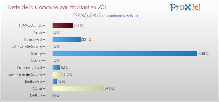 Dette par habitant de la commune en 2011 pour FRANQUEVILLE et les communes proches Comparaison de la dette par habitant de la commune en 2011 pour FRANQUEVILLE et les communes voisines