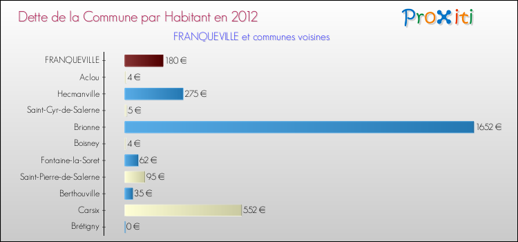 Dette par habitant de la commune en 2012 pour FRANQUEVILLE et les communes proches Comparaison de la dette par habitant de la commune en 2012 pour FRANQUEVILLE et les communes voisines