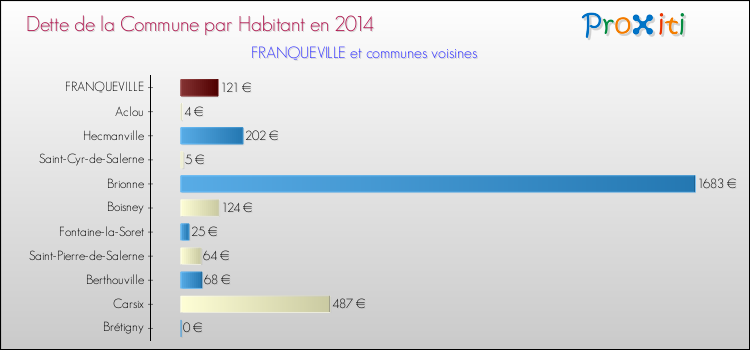 Dette par habitant de la commune en 2014 pour FRANQUEVILLE et les communes proches Comparaison de la dette par habitant de la commune en 2014 pour FRANQUEVILLE et les communes voisines