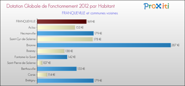 Montant des dotations globales de fonctionnement DGF par Habitant pour FRANQUEVILLE et les communes proches Comparaison des des dotations globales de fonctionnement DGF par habitant pour FRANQUEVILLE et les communes voisines