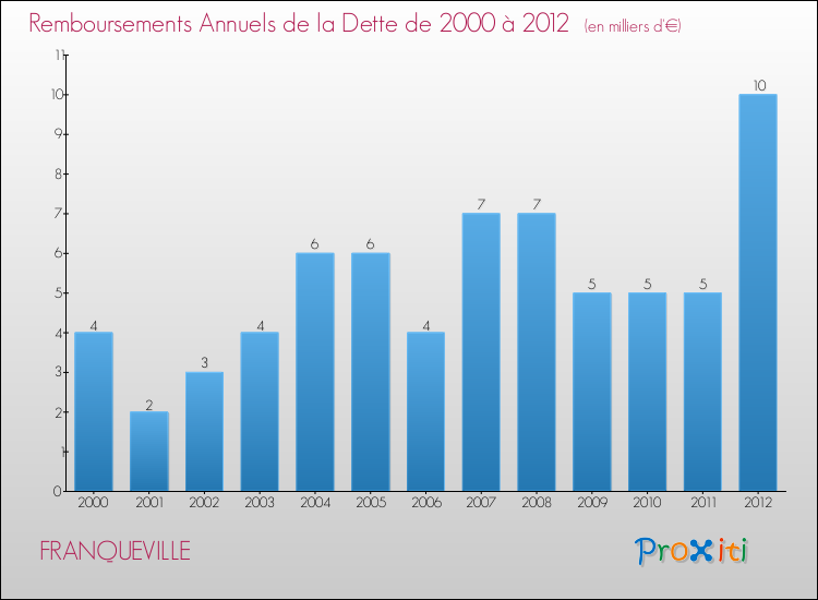 Evolution de l'annuité de la dette pour la commune de FRANQUEVILLE de 2000 à 2012 Annuités de la dette pour FRANQUEVILLE de 2000 à 2012