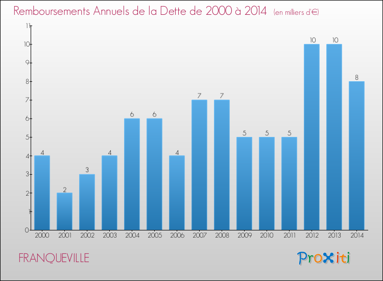 Evolution de l'annuité de la dette pour la commune de FRANQUEVILLE de 2000 à 2014 Annuités de la dette pour FRANQUEVILLE de 2000 à 2014