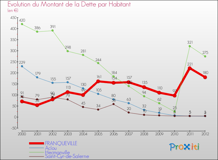 Evolution de la dette par habitant pour la commune de FRANQUEVILLE et les communes proches de 2000 à 2012 Comparaison de la dette par habitant pour FRANQUEVILLE et les communes voisines de 2000 à 2012