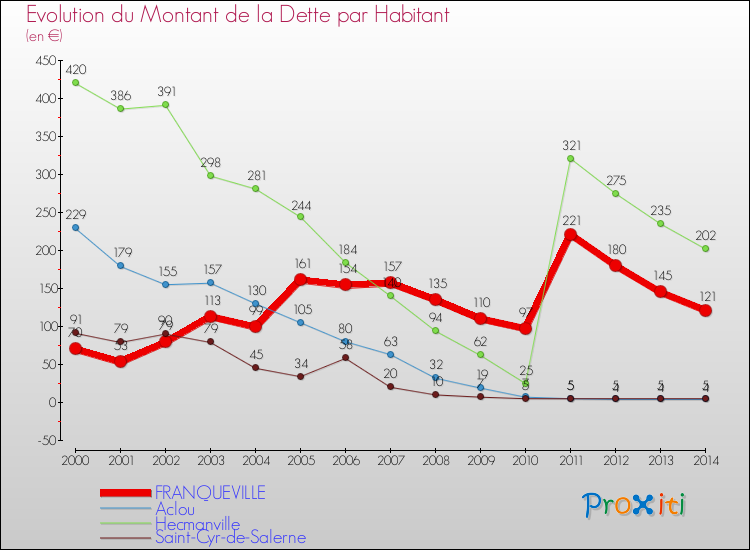 Evolution de la dette par habitant pour la commune de FRANQUEVILLE et les communes proches de 2000 à 2014 Comparaison de la dette par habitant pour FRANQUEVILLE et les communes voisines de 2000 à 2014