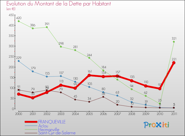 Evolution de la dette par habitant pour la commune de FRANQUEVILLE et les communes proches Comparaison de la dette par habitant pour FRANQUEVILLE et les communes voisines
