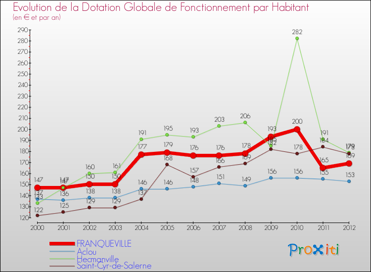 Evolution et montant de la dotation globale de fonctionnement par Habitant pour FRANQUEVILLE et les communes proches Comparaison des dotations globales de fonctionnement par habitant pour FRANQUEVILLE et les communes voisines