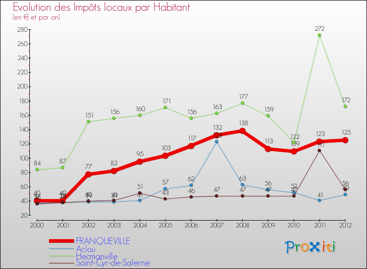Evolution et montant des impôts locaux par Habitant pour FRANQUEVILLE et les communes proches Comparaison des impôts locaux par habitant pour FRANQUEVILLE et les communes voisines