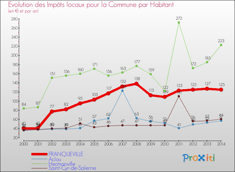 Evolution et montant des impôts locaux par Habitant pour FRANQUEVILLE et les communes proches de 2000 à 2014 Comparaison des impôts locaux par habitant pour FRANQUEVILLE et les communes voisines de 2000 à 2014