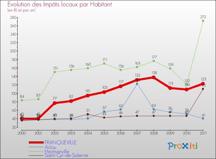 Evolution et montant des impôts locaux par Habitant pour FRANQUEVILLE et les communes proches Comparaison des impôts locaux par habitant pour FRANQUEVILLE et les communes voisines