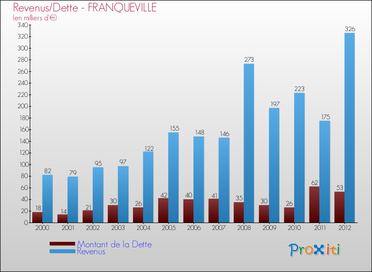 Evolution comparée de la dette et des revenus pour la commune de FRANQUEVILLE de 2000 à 2012 Comparaison de la dette et des revenus pour FRANQUEVILLE de 2000 à 2012