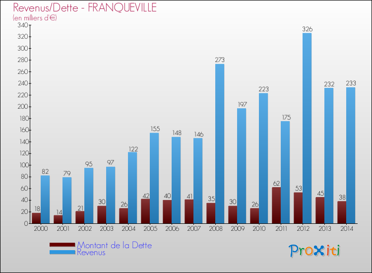 Evolution comparée de la dette et des revenus pour la commune de FRANQUEVILLE de 2000 à 2014 Comparaison de la dette et des revenus pour FRANQUEVILLE de 2000 à 2014