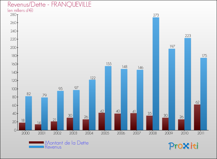 Evolution comparée de la dette et des revenus pour la commune de FRANQUEVILLE de 2000 à 2011 Comparaison de la dette et des revenus pour FRANQUEVILLE de 2000 à 2011
