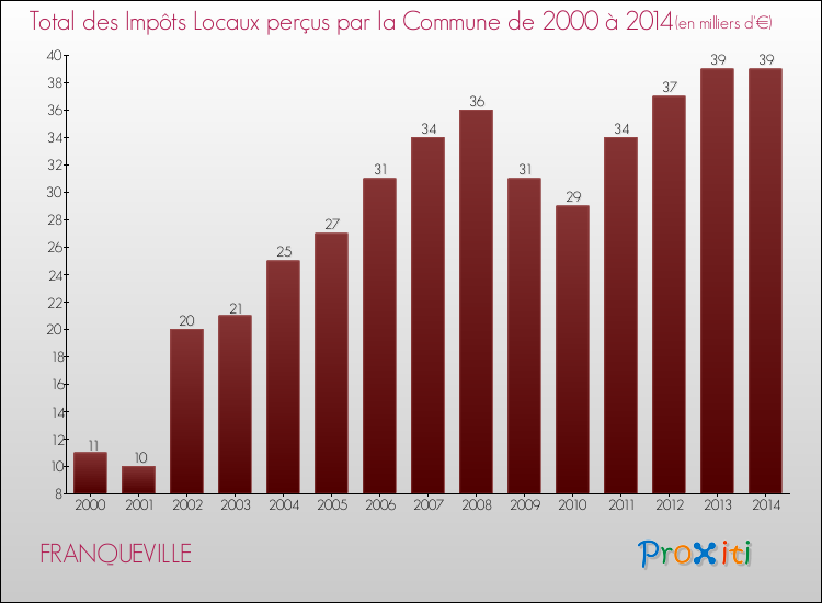 Evolution des Impôts Locaux pour la commune de FRANQUEVILLE de 2000 à 2014 Evolution des Impôts Locaux pour FRANQUEVILLE de 2000 à 2014