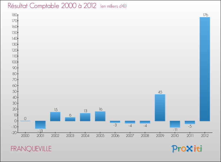 Evolution du résultat comptable pour la commune de FRANQUEVILLE de 2000 à 2012 Evolution du résultat comptable pour FRANQUEVILLE de 2000 à 2012