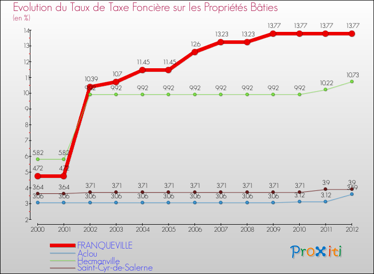 Evolution du taux de la taxe foncière sur le bati pour FRANQUEVILLE et les communes proches de 2000 à 2012 Comparaison des taux de taxe foncière sur le bati pour FRANQUEVILLE et les communes voisines de 2000 à 2012