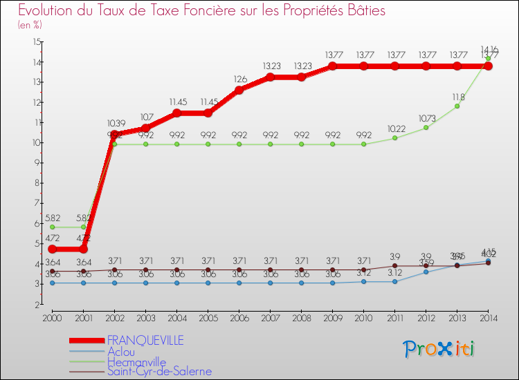 Evolution du taux de la taxe foncière sur le bati pour FRANQUEVILLE et les communes proches de 2000 à 2014 Comparaison des taux de taxe foncière sur le bati pour FRANQUEVILLE et les communes voisines de 2000 à 2014