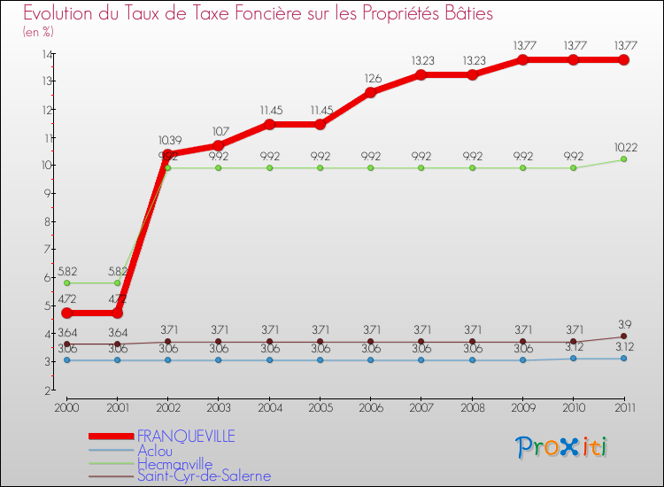 Evolution du taux de la taxe foncière sur le bati pour FRANQUEVILLE et les communes proches Comparaison des taux de taxe foncière sur le bati pour FRANQUEVILLE et les communes voisines