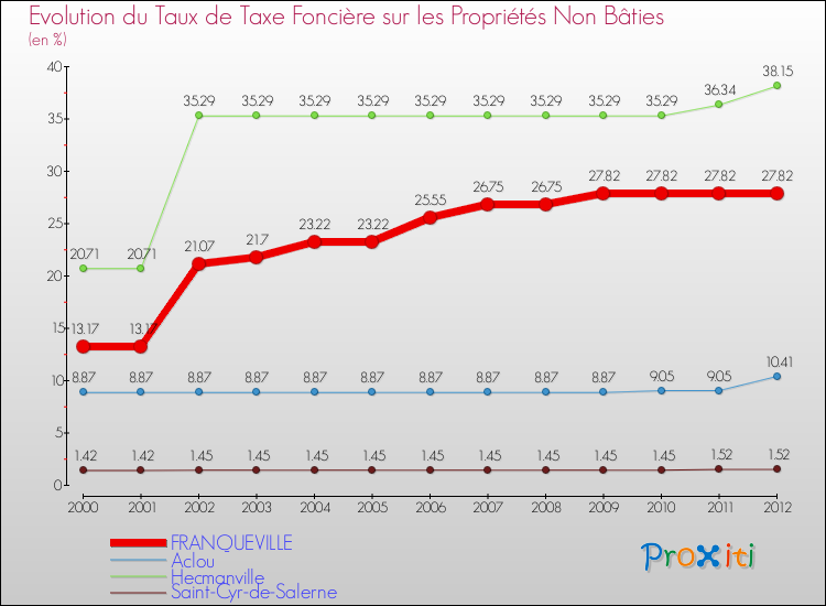 Evolution du taux de la taxe foncière sur les immeubles et terrains non batis pour FRANQUEVILLE et les communes proches de 2000 à 2012 Comparaison des taux de la taxe foncière sur les immeubles et terrains non batis pour FRANQUEVILLE et les communes voisines de 2000 à 2012