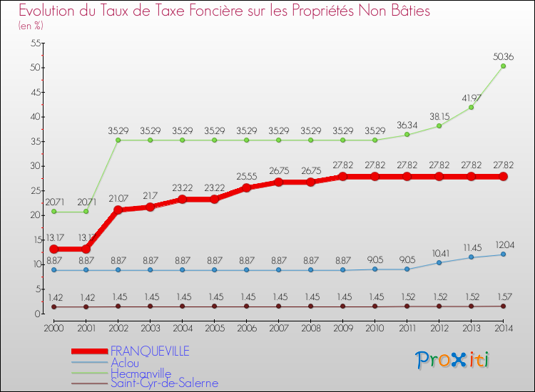 Evolution du taux de la taxe foncière sur les immeubles et terrains non batis pour FRANQUEVILLE et les communes proches de 2000 à 2014 Comparaison des taux de la taxe foncière sur les immeubles et terrains non batis pour FRANQUEVILLE et les communes voisines de 2000 à 2014
