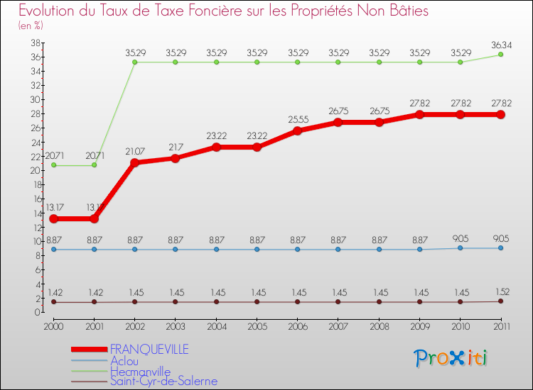 Evolution du taux de la taxe foncière sur les immeubles et terrains non batis pour FRANQUEVILLE et les communes proches Comparaison des taux de la taxe foncière sur les immeubles et terrains non batis pour FRANQUEVILLE et les communes voisines