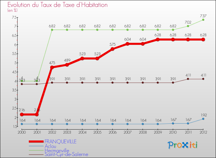 Evolution du taux de la taxe d'habitation pour FRANQUEVILLE et les communes proches Comparaison des taux de la taxe d'habitation pour FRANQUEVILLE et les communes voisines