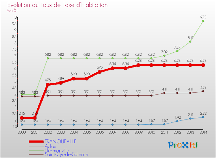 Evolution du taux de la taxe d'habitation pour FRANQUEVILLE et les communes proches de 2000 à 2014 Comparaison des taux de la taxe d'habitation pour FRANQUEVILLE et les communes voisines de 2000 à 2014