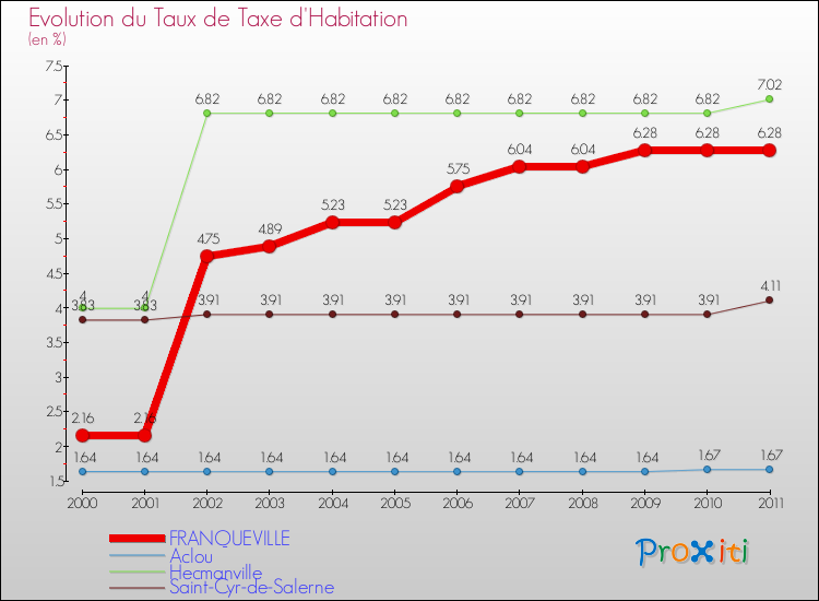 Evolution du taux de la taxe d'habitation pour FRANQUEVILLE et les communes proches Comparaison des taux de la taxe d'habitation pour FRANQUEVILLE et les communes voisines
