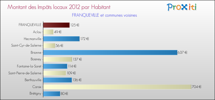 Montant des impôts locaux par Habitant pour FRANQUEVILLE et les communes proches Comparaison des impôts locaux par habitant pour FRANQUEVILLE et les communes voisines