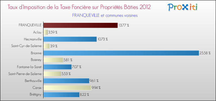 Taux d'imposition de la taxe foncière sur le bati 2012 pour FRANQUEVILLE et les communes proches Comparaison des taux d'imposition de la taxe foncière sur le bati 2012 pour FRANQUEVILLE et les communes voisines