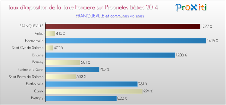 Taux d'imposition de la taxe foncière sur le bati 2014 pour FRANQUEVILLE et les communes proches Comparaison des taux d'imposition de la taxe foncière sur le bati 2014 pour FRANQUEVILLE et les communes voisines