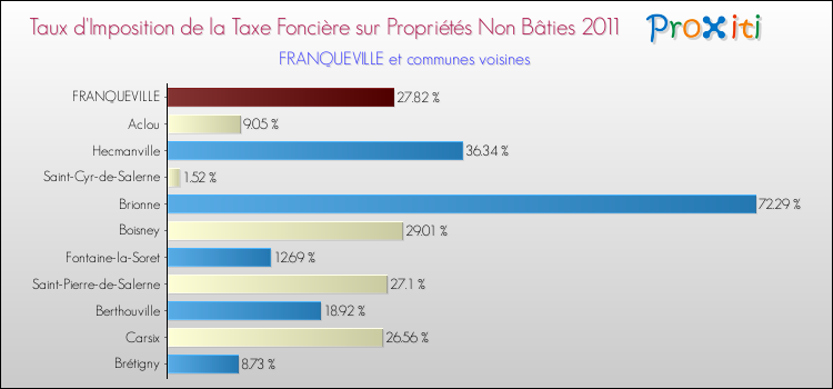 Taux d'imposition de la taxe foncière sur les immeubles et terrains non batis 2011 pour FRANQUEVILLE et les communes proches Comparaison des taux d'imposition de la taxe foncière sur les immeubles et terrains non batis 2011 pour FRANQUEVILLE et les communes voisines